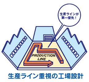 生産ライン重視の工場設計