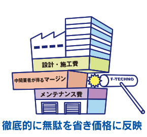 徹底的に無駄を省き価格に反映